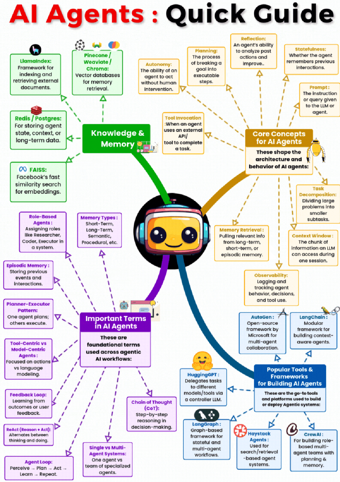 AI Agents: Quick Guide