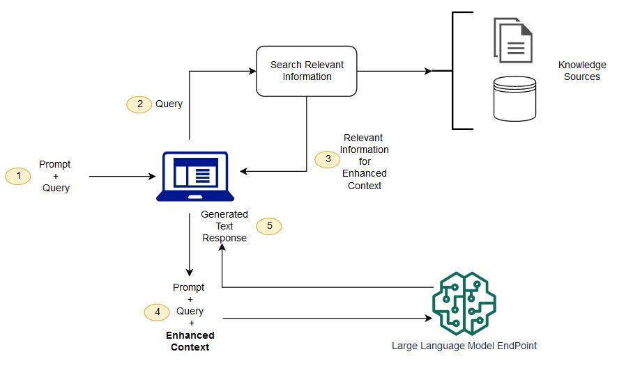 Diagram illustrating a Knowledge Based Query with LLM in RAG Architecture